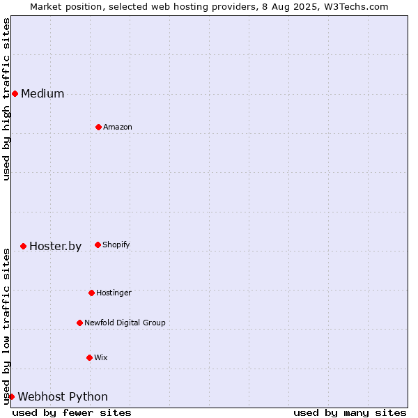 Market position of Hoster.by vs. Medium vs. Webhost Python