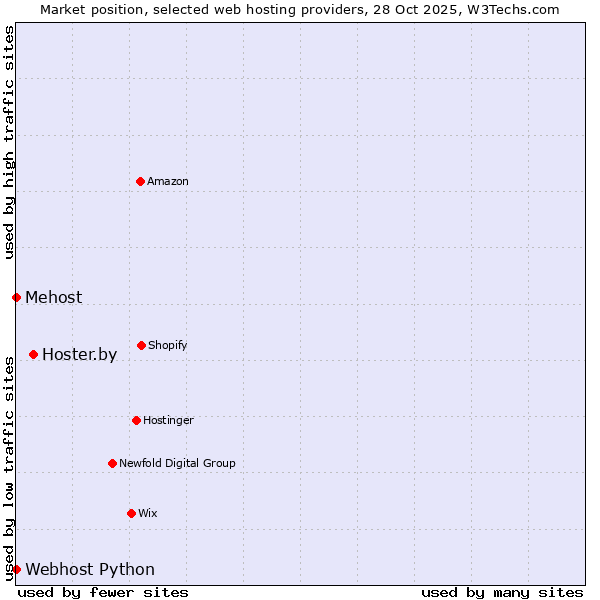 Market position of Hoster.by vs. Webhost Python vs. Mehost