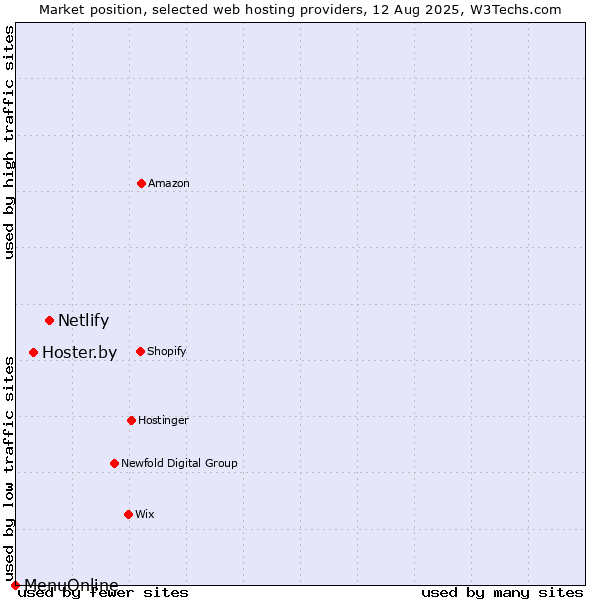 Market position of Netlify vs. Hoster.by vs. MenuOnline