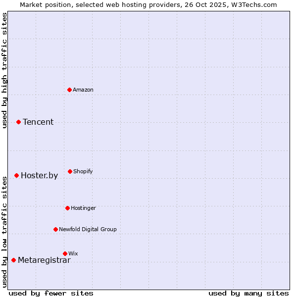 Market position of Tencent vs. Hoster.by vs. Metaregistrar