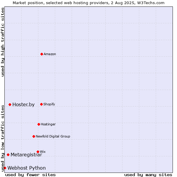 Market position of Hoster.by vs. Metaregistrar vs. Webhost Python