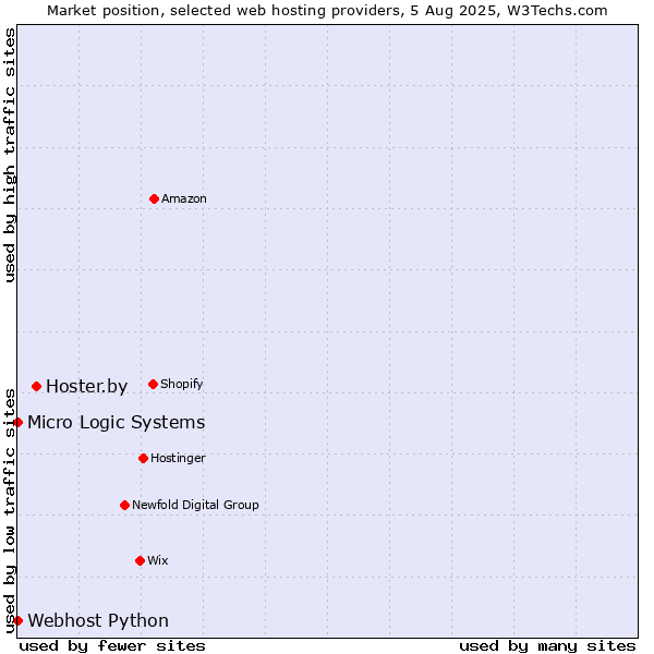 Market position of Hoster.by vs. Webhost Python vs. Micro Logic Systems