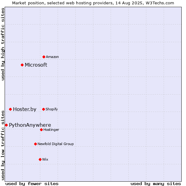 Market position of Microsoft vs. Hoster.by vs. PythonAnywhere