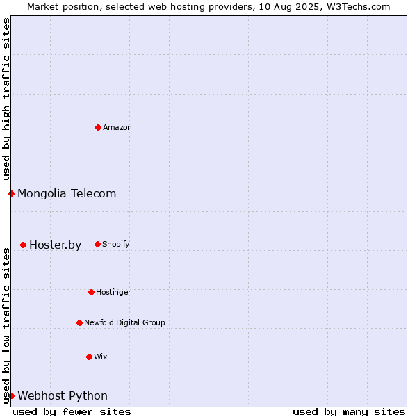 Market position of Hoster.by vs. Webhost Python vs. Mongolia Telecom