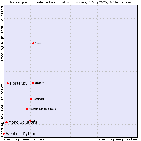 Market position of Hoster.by vs. Mono Solutions vs. Webhost Python