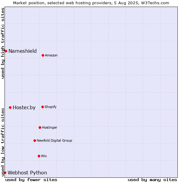 Market position of Hoster.by vs. Nameshield vs. Webhost Python