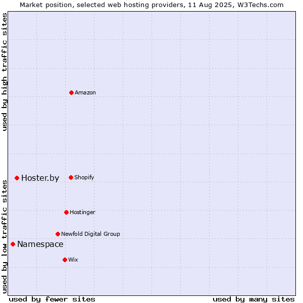 Market position of Hoster.by vs. Namespace