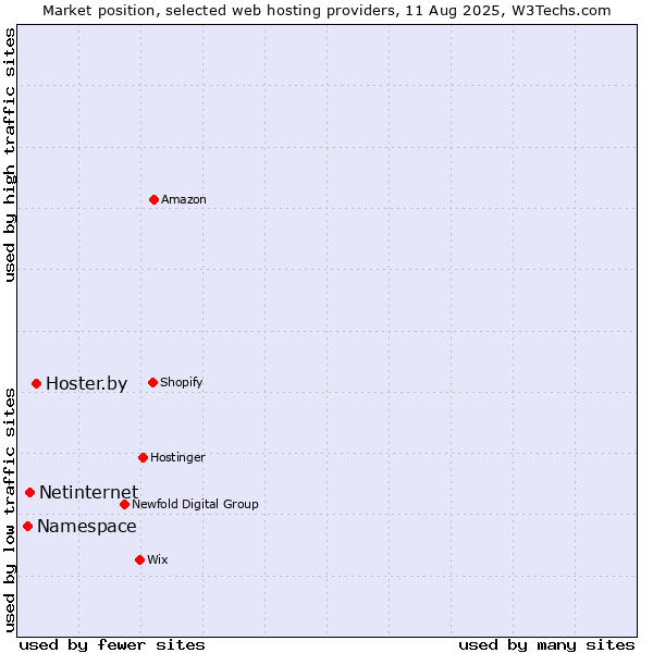 Market position of Hoster.by vs. Netinternet vs. Namespace