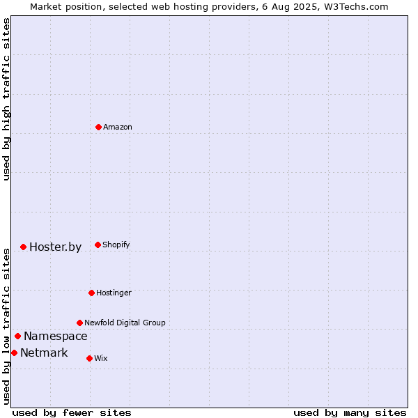 Market position of Hoster.by vs. Namespace vs. Netmark