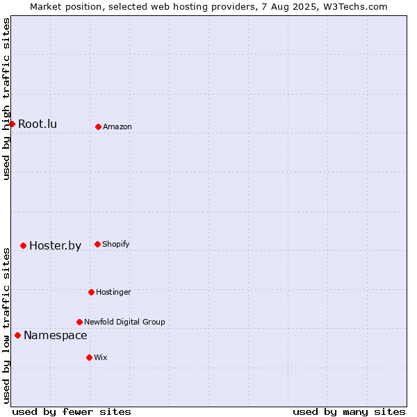 Market position of Hoster.by vs. Namespace vs. Root.lu