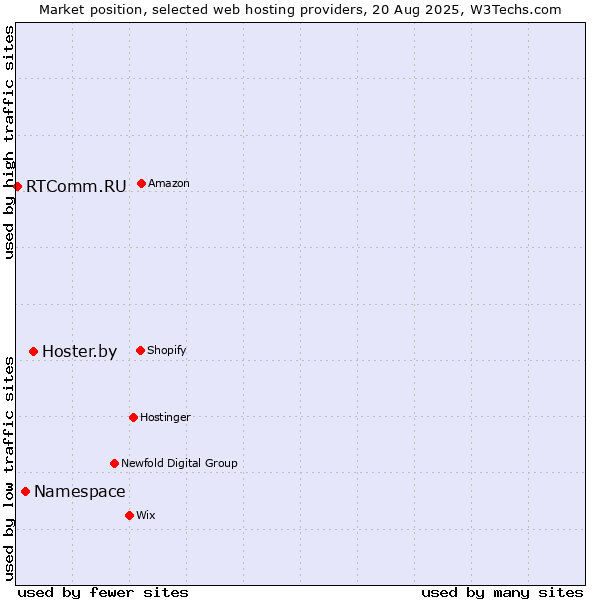 Market position of Hoster.by vs. Namespace vs. RTComm.RU