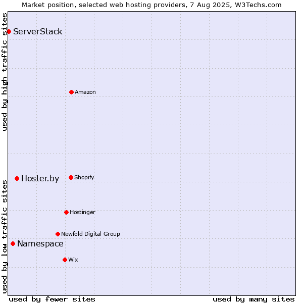 Market position of Hoster.by vs. Namespace vs. ServerStack