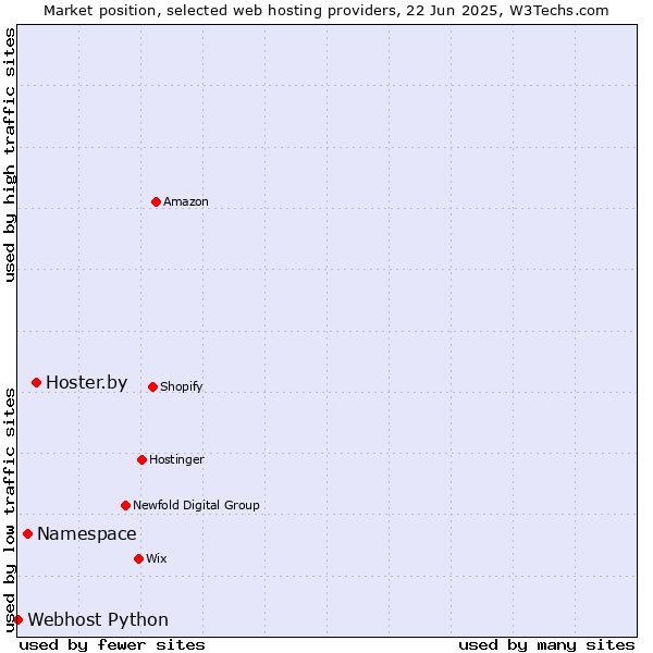 Market position of Hoster.by vs. Namespace vs. Webhost Python