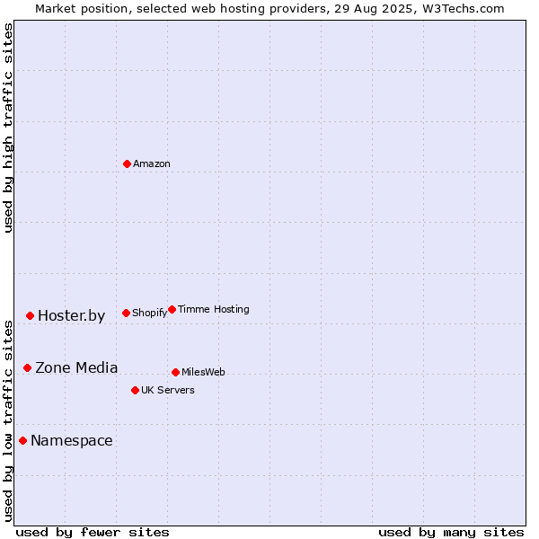 Market position of Hoster.by vs. Zone Media vs. Namespace