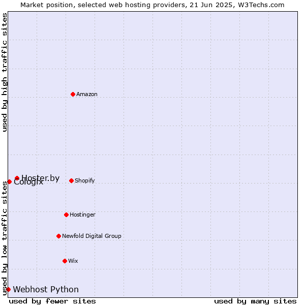 Market position of Hoster.by vs. Cologix vs. Webhost Python