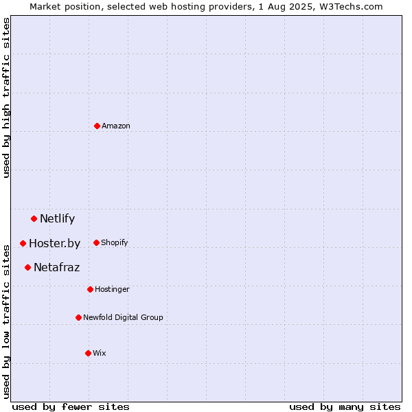 Market position of Netlify vs. Netafraz vs. Hoster.by