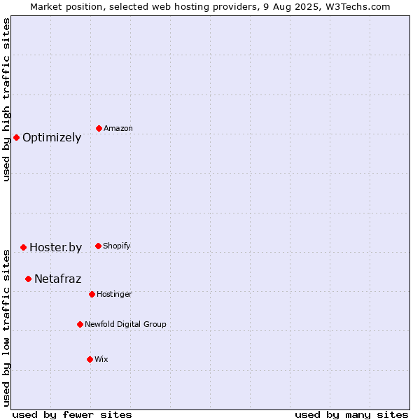 Market position of Netafraz vs. Hoster.by vs. Optimizely