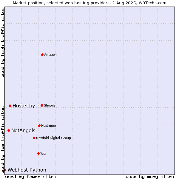 Market position of Hoster.by vs. NetAngels vs. Webhost Python