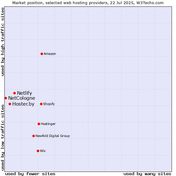 Market position of Netlify vs. Hoster.by vs. NetCologne