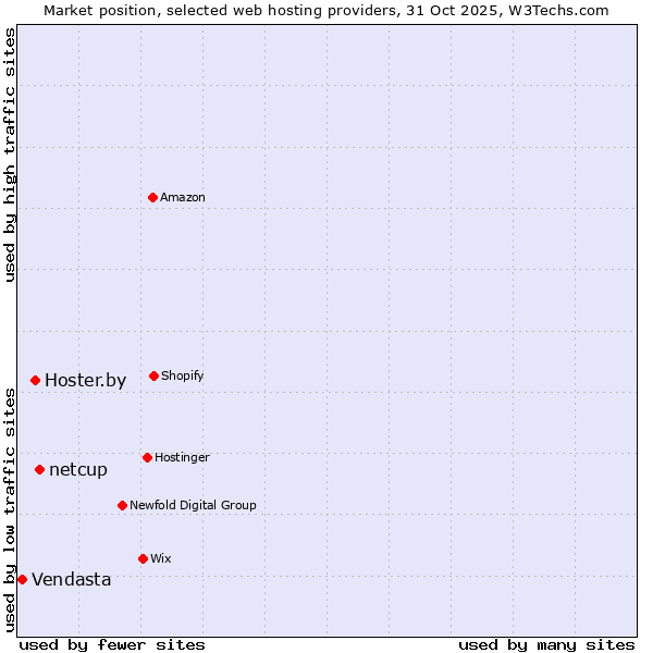 Market position of netcup vs. Hoster.by vs. Vendasta