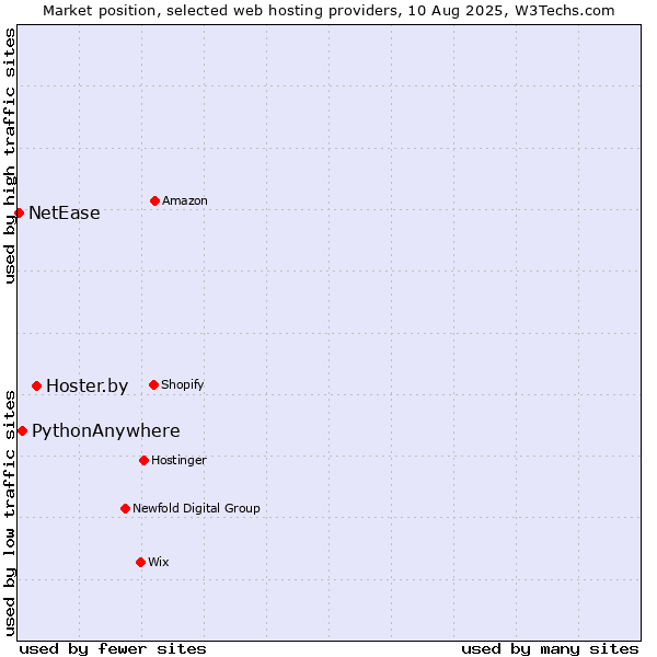 Market position of Hoster.by vs. PythonAnywhere vs. NetEase