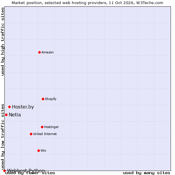 Market position of Hoster.by vs. Netia vs. Webhost Python