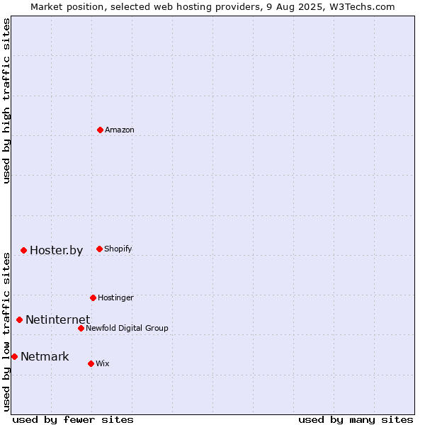 Market position of Hoster.by vs. Netinternet vs. Netmark