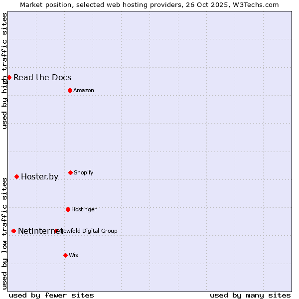 Market position of Hoster.by vs. Netinternet vs. Read the Docs