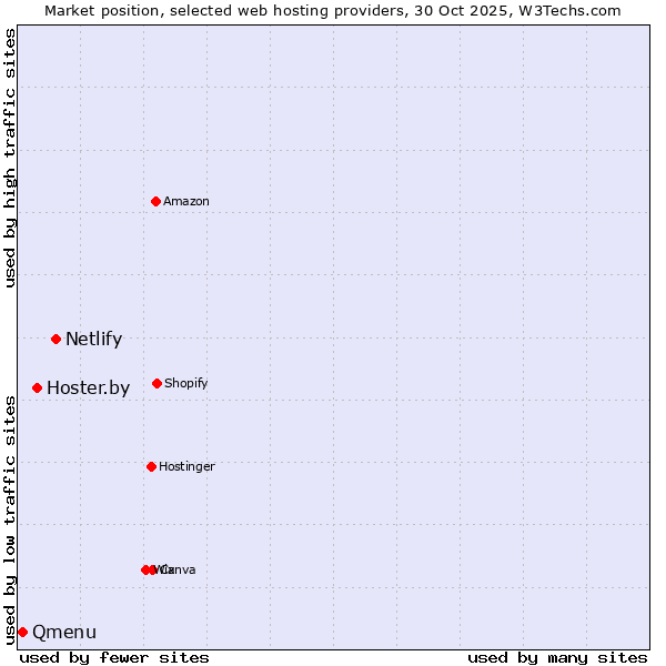Market position of Netlify vs. Hoster.by vs. Qmenu