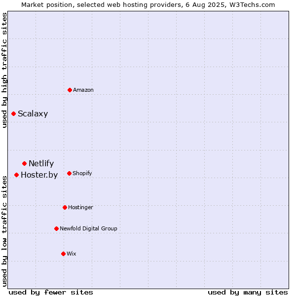 Market position of Netlify vs. Hoster.by vs. Scalaxy