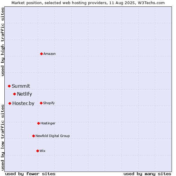 Market position of Netlify vs. Hoster.by vs. Summit