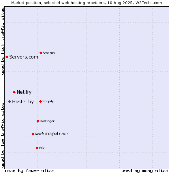 Market position of Netlify vs. Hoster.by vs. Servers.com