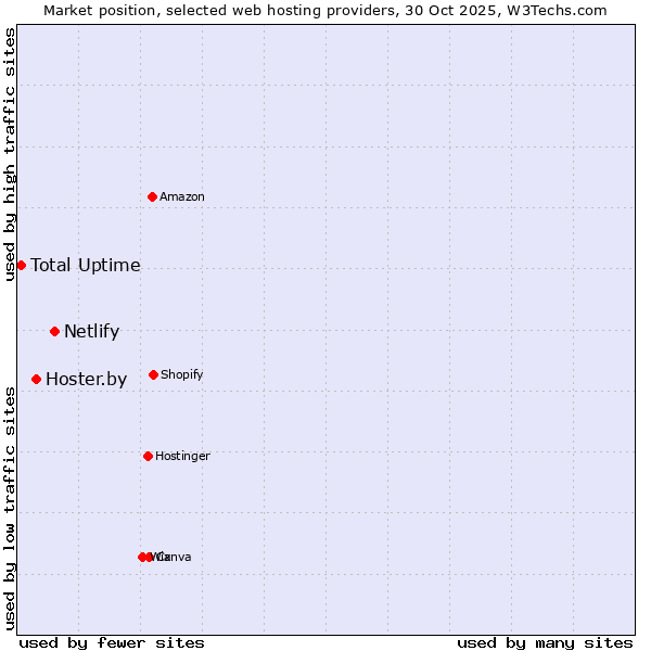 Market position of Netlify vs. Hoster.by vs. Total Uptime