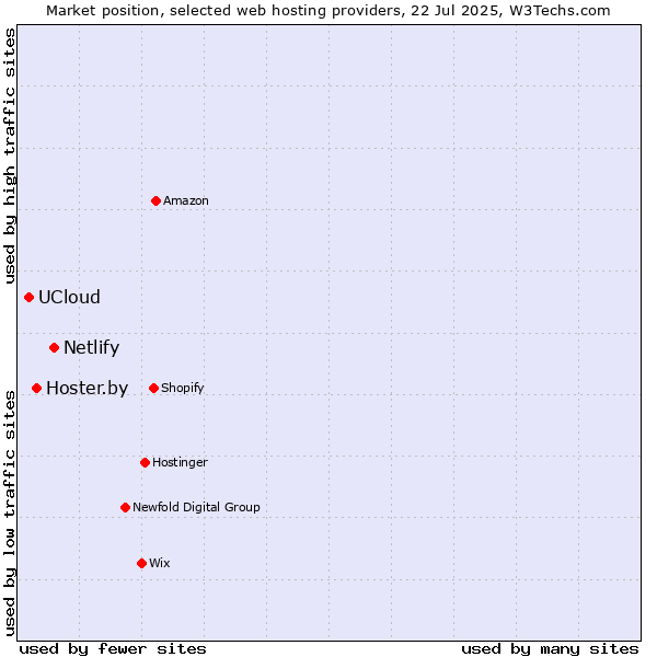 Market position of Netlify vs. Hoster.by vs. UCloud