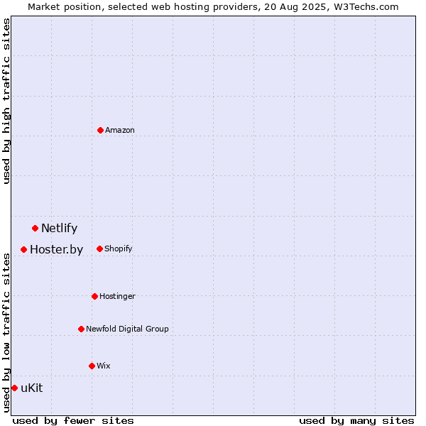 Market position of Netlify vs. Hoster.by vs. uKit