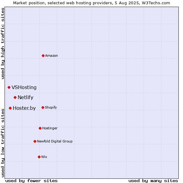 Market position of Netlify vs. Hoster.by vs. VSHosting