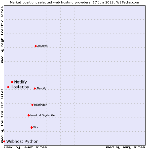 Market position of Netlify vs. Hoster.by vs. Webhost Python