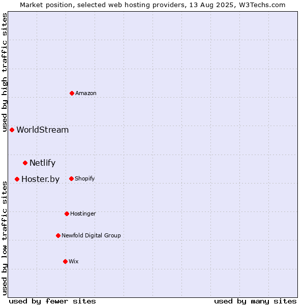 Market position of Netlify vs. Hoster.by vs. WorldStream