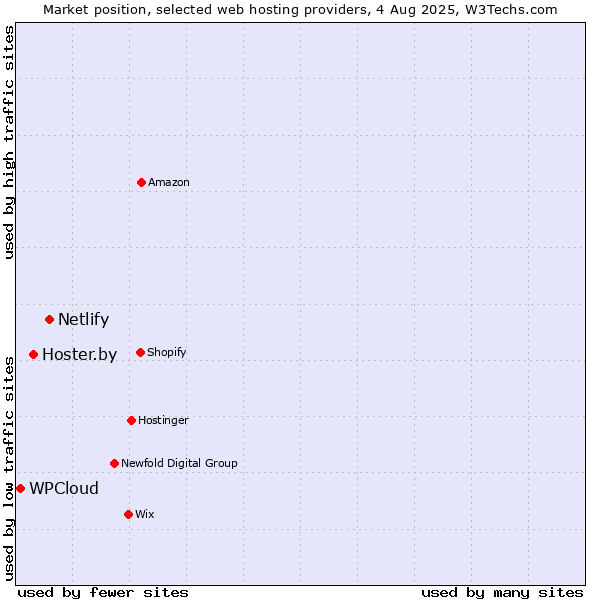 Market position of Netlify vs. Hoster.by vs. WPCloud
