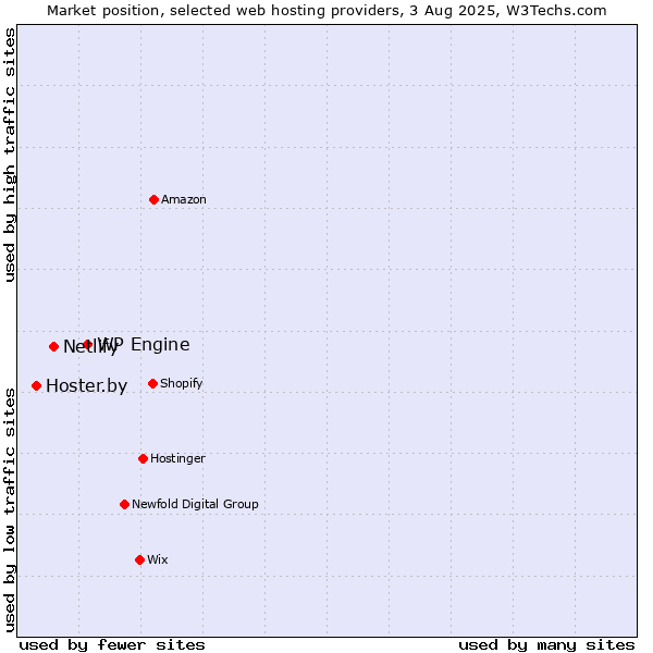 Market position of WP Engine vs. Netlify vs. Hoster.by