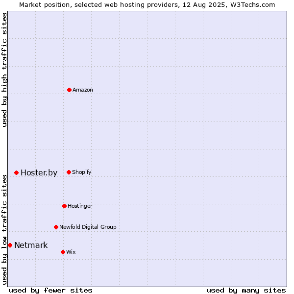 Market position of Hoster.by vs. Netmark