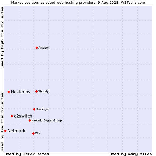 Market position of o2switch vs. Hoster.by vs. Netmark