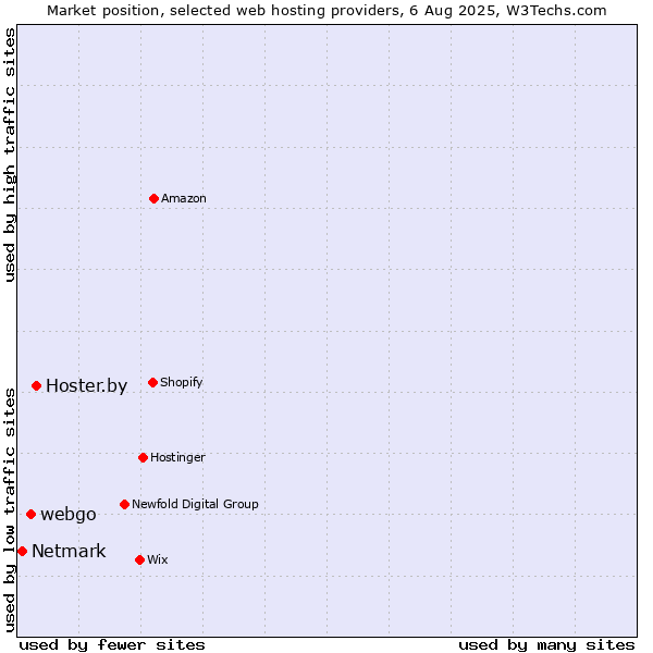 Market position of Hoster.by vs. webgo vs. Netmark