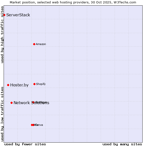 Market position of Network Solutions vs. Hoster.by vs. ServerStack