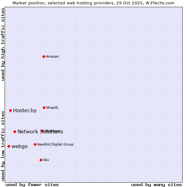 Market position of Network Solutions vs. Hoster.by vs. webgo