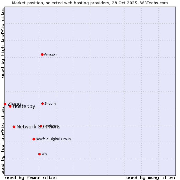 Market position of Network Solutions vs. Hoster.by vs. Ziggo