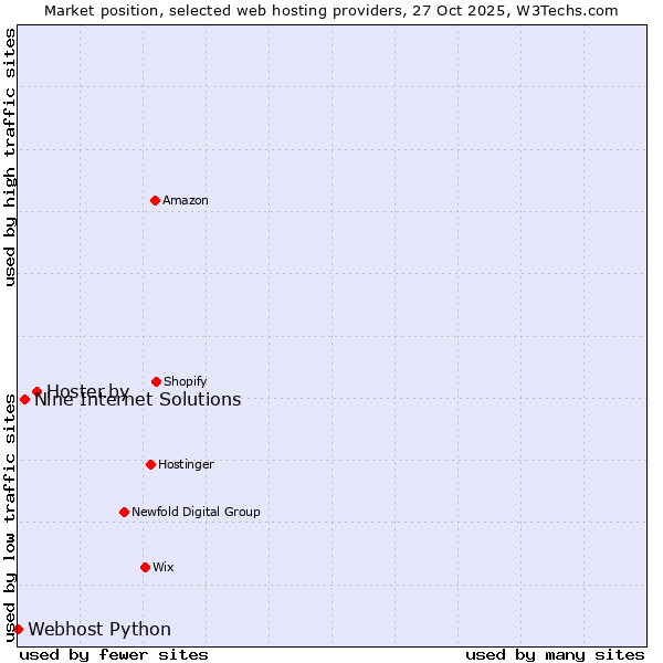 Market position of Hoster.by vs. Nine Internet Solutions vs. Webhost Python