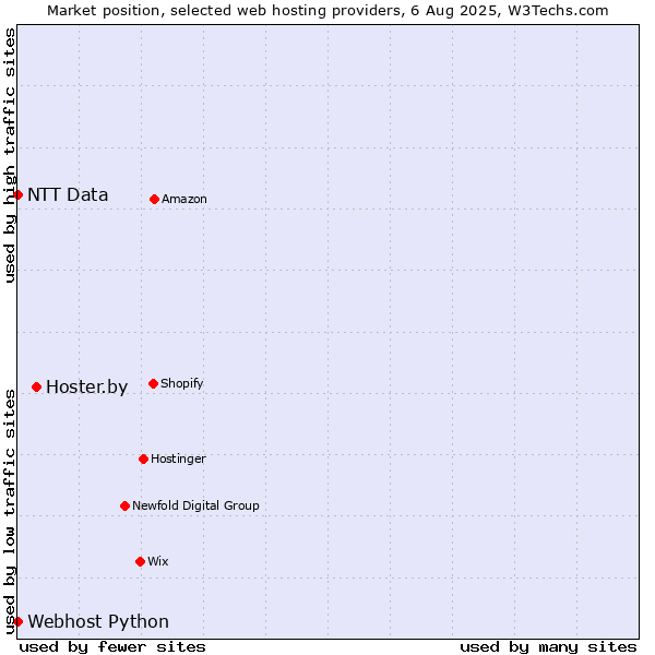 Market position of Hoster.by vs. Webhost Python vs. NTT Data
