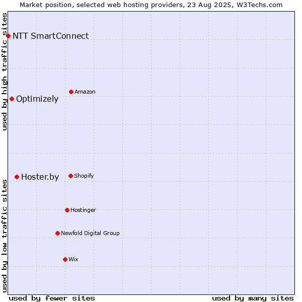 Market position of Hoster.by vs. Optimizely vs. NTT SmartConnect
