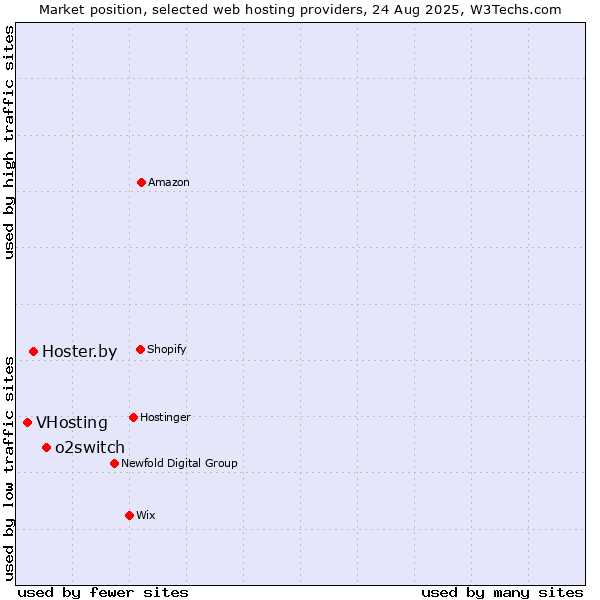 Market position of o2switch vs. Hoster.by vs. VHosting